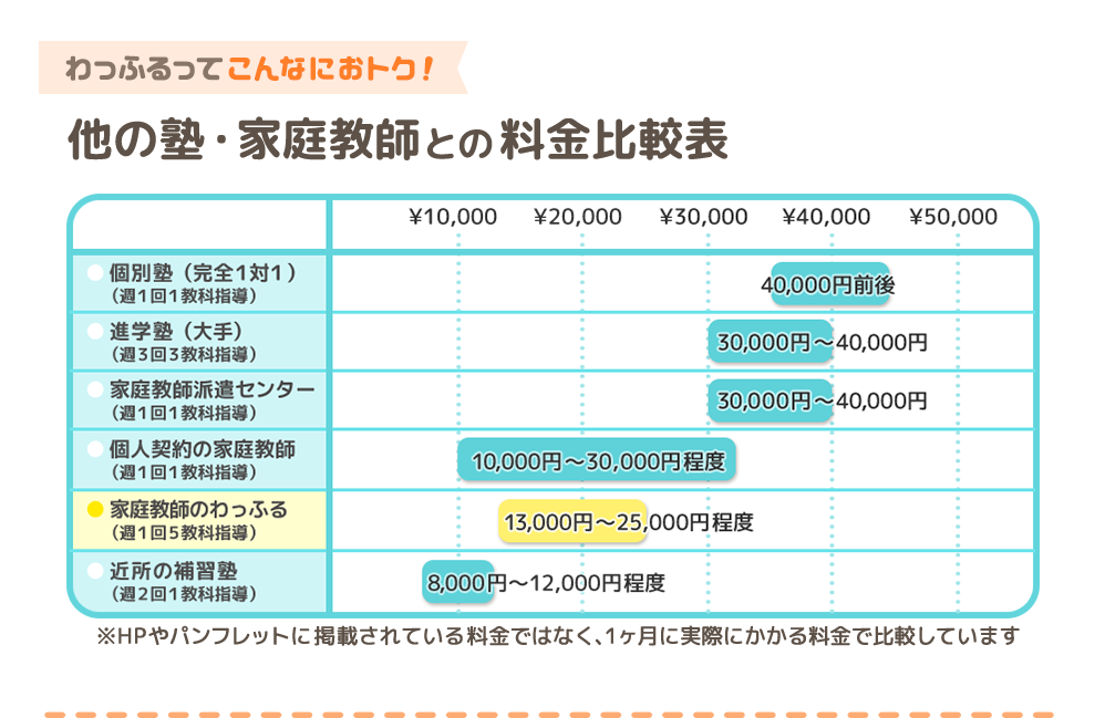 他の塾・家庭教師との料金比較表