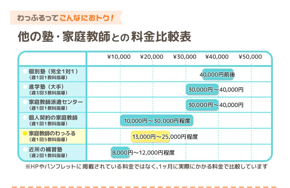 他の塾・家庭教師との料金比較表