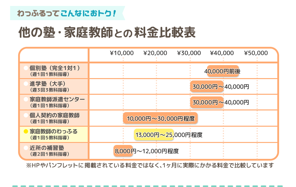 他の塾・家庭教師との料金比較表