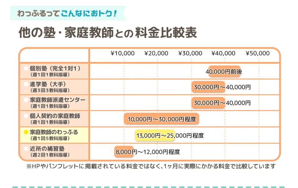 他の塾・家庭教師との料金比較表