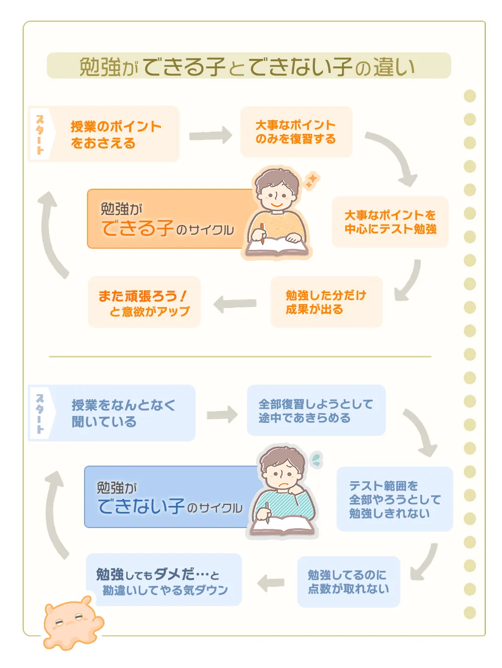 勉強ができる子とできない子の違い