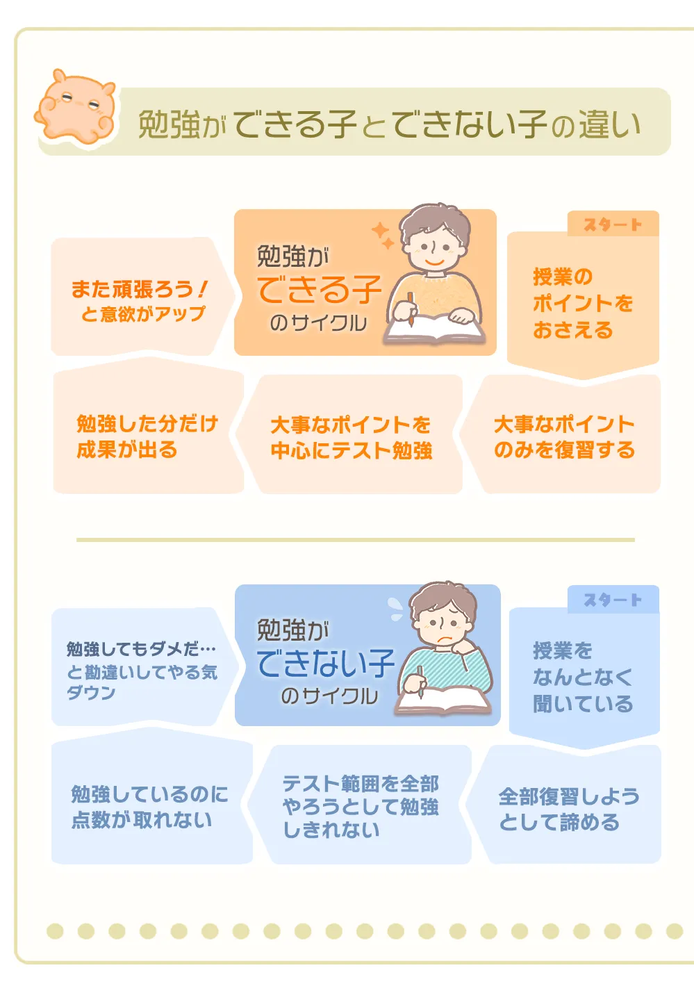 勉強ができる子とできない子の違い